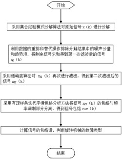 一种旋转机械的EEMD和有理样条平滑包络分析方法