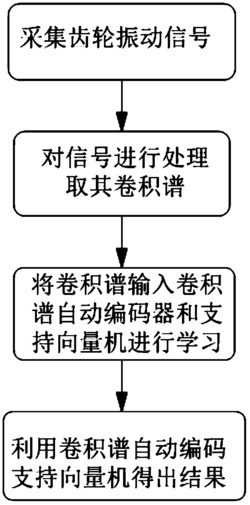 基于卷积谱自动编码支持向量机的齿轮故障测试方法