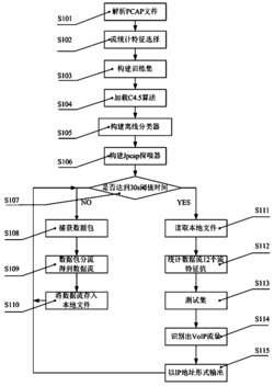 一种基于C4.5决策树的VoIP流量在线识别方法