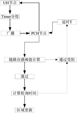 基于能量自感阈值的无线传感网络分簇方法及系统