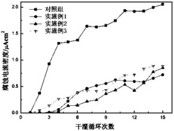 一种非硝酸盐高效混凝土钢筋阻锈剂