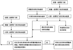 用转动惯量参数修正发动机转矩测量误差的方法