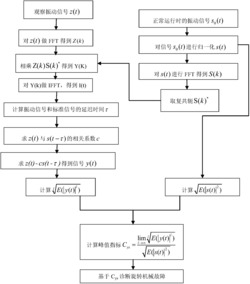 一种基于峰值指标的旋转机械故障诊断方法