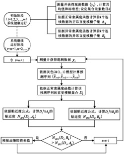 一种结合直觉模糊集和灰色模型的故障预报方法