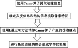 一种基于结构特征的光学刻划字符边缘提取和边缘拟合方法