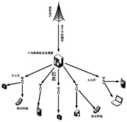 一种小小区的频谱拍卖方法