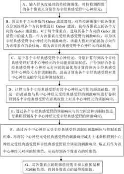 基于非经典感受野空间总和调制的轮廓检测方法