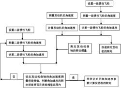 用角加速度参数优化发动机转矩测量误差的方法