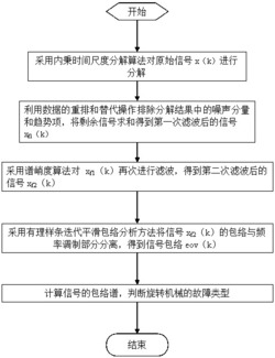 一种基于内秉时间尺度分解滤波的包络分析方法