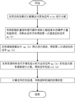 一种基于非线性模式分解滤波的包络分析方法