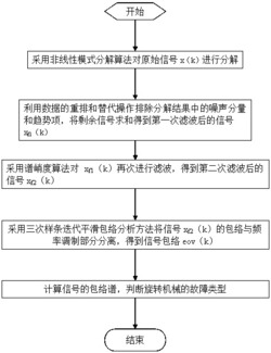 一种基于非线性模式分解和谱峭度的包络分析方法