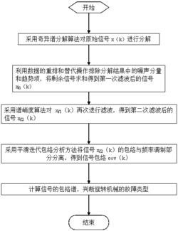 一种滚动轴承的SSD、谱峭度和平滑迭代包络分析方法