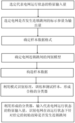 考虑连锁跳闸的电网运行状态识别方法