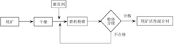 一种尾矿制备活性混合材的方法