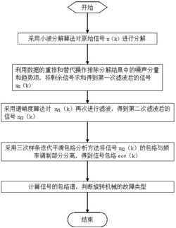 一种基于小波分解和谱峭度的包络分析方法