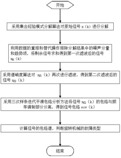 一种旋转机械的EEMD和三次样条平滑包络分析方法