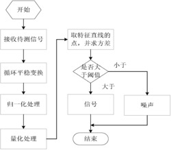 一种循环平稳谱分析的弱通信信号检测方法