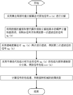 一种旋转机械的ELMD和平滑迭代包络分析方法