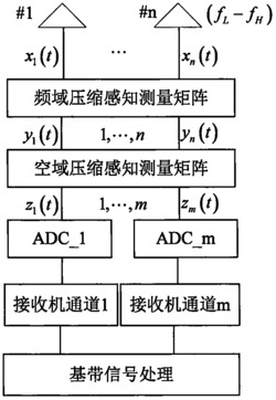 一种基于频域和空域压缩感知的信号采样接收方法及装置