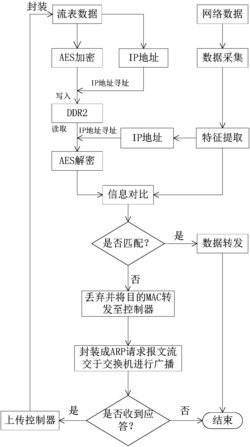 基于FPGA的SDN交换机流表加密方法