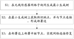 无线传感器网络节点的部署修复方法及系统