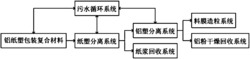 一种混杂铝纸塑废料的分质增值的工艺