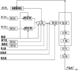 一种苯乙烯系多元共聚高分子材料的制备工艺