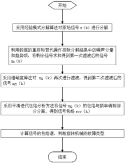 一种滚动轴承的EMD、谱峭度和平滑迭代包络分析方法