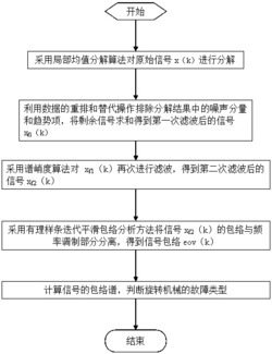 一种基于局部均值分解滤波的包络分析方法