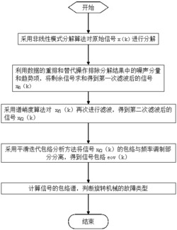 一种滚动轴承的NMD、谱峭度和平滑迭代包络分析方法