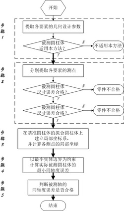 一种基于最小实体状态的同轴度评定方法