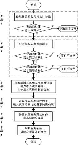 一种基于最大实体状态的同轴度快速评定方法