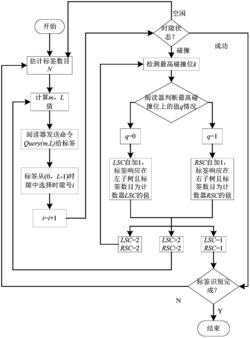 一种基于动态帧时隙的二进制树RFID防碰撞方法