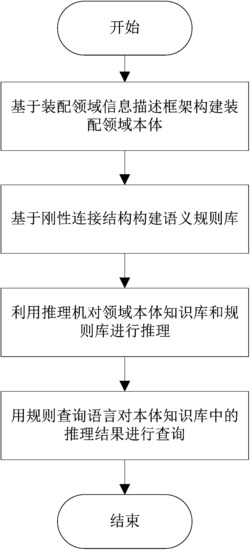 基于本体的子装配体识别方法