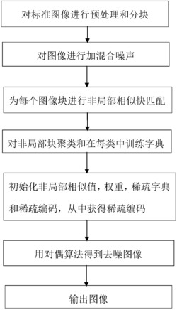 基于加权稀疏的混合噪声去除方法