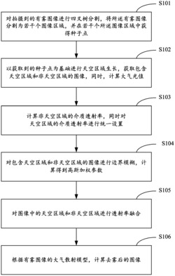 一种包含大面积天空区域的图像去雾方法及系统