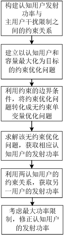 一种用于认知全双工无线通信系统的功率分配方法