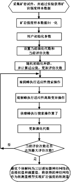 适应性人工蜂群优化的矿岩强度软测量方法