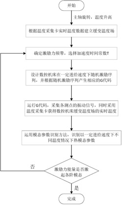 一种数控机床热模态参数辨识方法