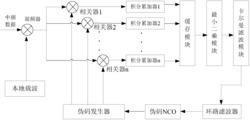 卫星导航信号接收机的改进码跟踪方法及环路