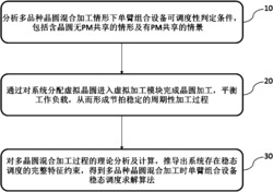 一种多品种晶圆混合加工的组合设备稳态调度方法