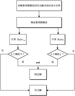 一种RTK定位中整周模糊度的动态确定方法