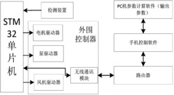 一种温室物流植保机器人控制系统及方法