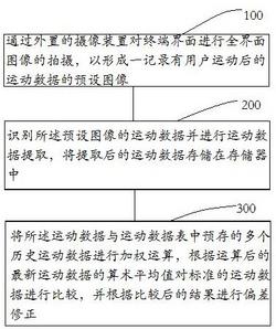 一种基于图像识别的运动数据偏差修正的方法和装置