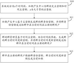 云存储的密钥生成方法、云数据存储方法及审计方法