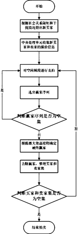 包含家庭基站的异构网络的分组频谱拍卖方法