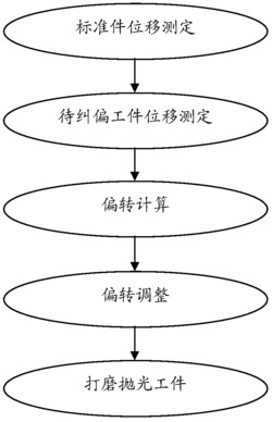 打磨抛光机器人工件夹持的自动纠偏方法