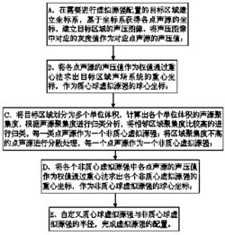 一种虚拟源强的配置方法