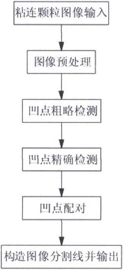 基于圆形蒙版面积比率判别的粘连颗粒图像凹点分割方法