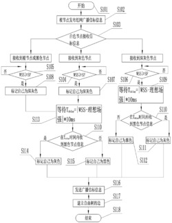 一种水面无线自组网路由方法